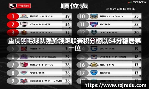 重庆羽毛球队强势领跑联赛积分榜以64分稳居第一位